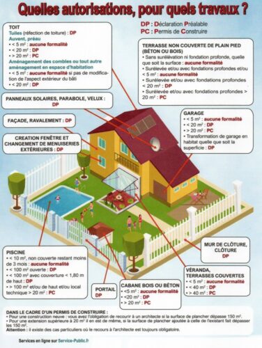 Infographie quelles autorisations pour quels travaux